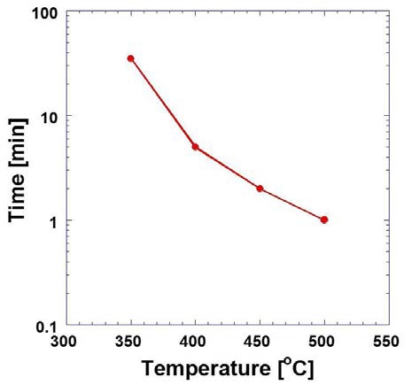 가열 온도에 따라 소수성막이 제거되는데 걸리는 시간
