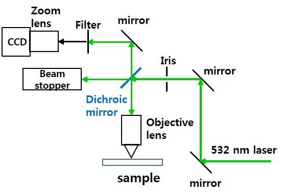 Laser setup