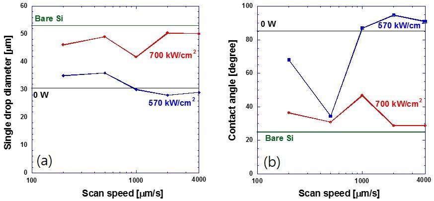 scan speed 와 레이저 강도에 따른 (a) single drop 지름의 변화, (b) 접촉각의 변화