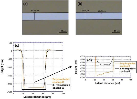 (a) 소수성막이 코팅된 채널, (b) 레이저를 이용해서 바닥면에 있는 소수성막만을 제거한 후, (c) 레이저로 소수성막을 제거하기 전과 후의 단면 프로파일, (d) (c)에서 바닥면만을 확대하였을 때의 단면 프로파일