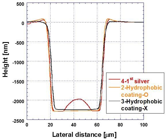 레이저를 이용해 바닥면의 소수성막만 제거한 후 drop spacing 50.8 ㎛로 silver nanoparticle ink 인쇄 후의 단면 프로파일