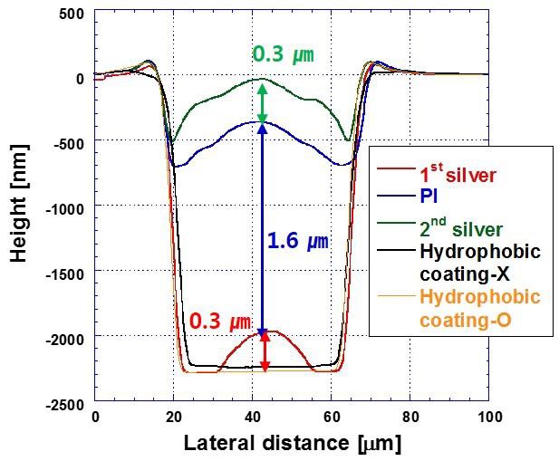 절연층(PI) 위에 drop spacing 6.4 ㎛로 2nd silver nanoparticle ink를 인쇄하였을 때의 단면 프로파일