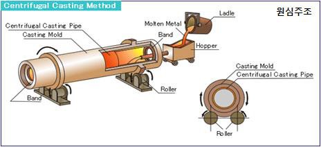 원심주조 개략도