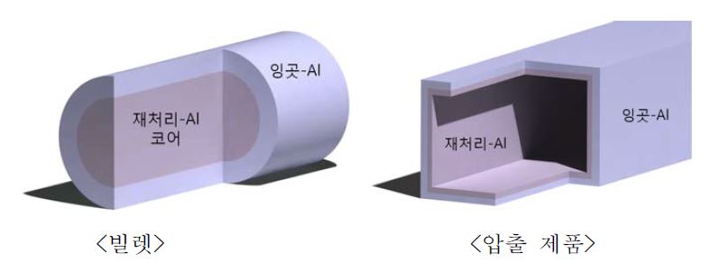 잉곳-재처리 알루미늄 복합빌렛 및 압출 제품의 개략도