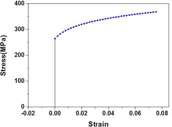 Stress-strain data for the ABAQUS input