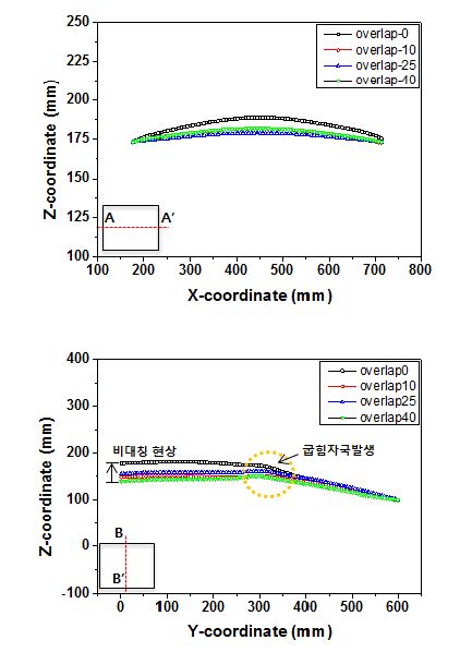 중첩구간 설정에 판재의 소성변형률