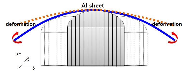 대면적 알루미늄 판재 스트레칭 분할성형에서 판재의 변형 모습