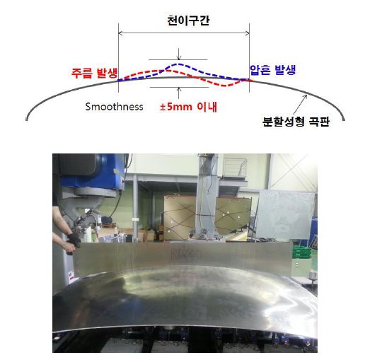 천이구간 내 smoothness 및 template를 이용한 smoothness 측정 사진