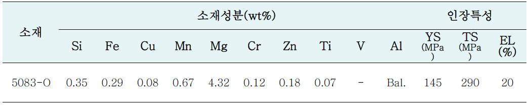 Al 5083-O 소재 성분 및 기계적 특성치