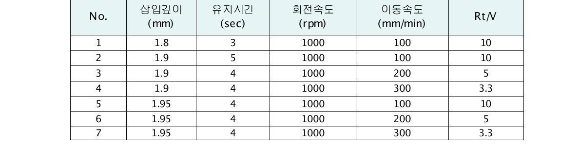 맞대기접합 실험 조건