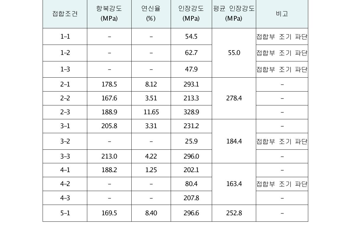 곡면 맞대기 접합부 인장시험 결과