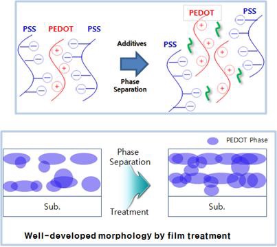 전도성 고분자의 미세구조 제어 기술