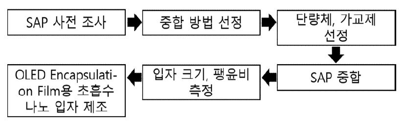 초흡수 나노 입자 고분자 소재 개발