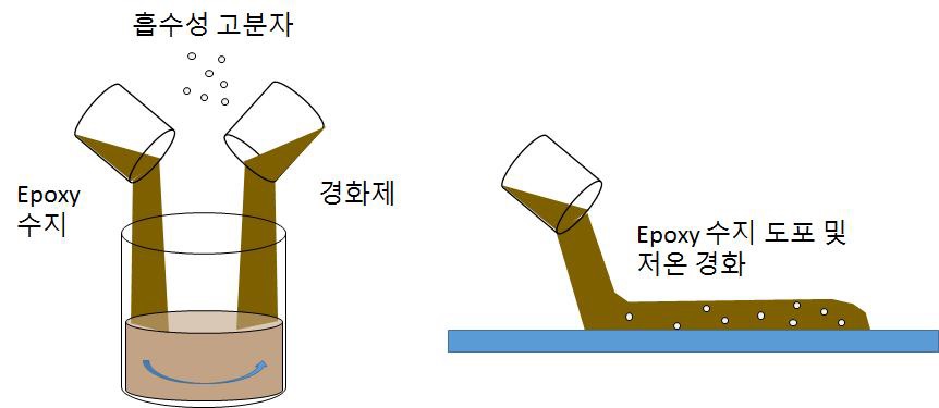 흡수성 고분자와 epoxy 수지 혼합 및 저온 경화