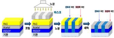 화학적 패터닝 공정 모식도