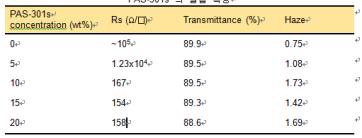 PAS-301s의 필름 특성