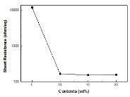 PAS-301s의 함량에 따른 면저항 분석