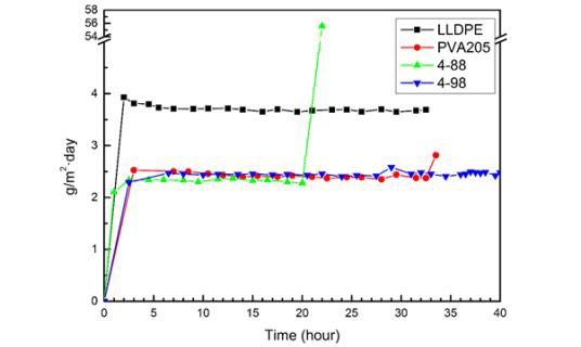 LLDPE 및 composite films(PVA205, 4-88, 4-98)의WVTR 분석