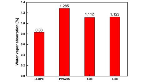 LLDPE 및 각 composite films(PVA205, 4-88,4-98)의 흡습도 분석