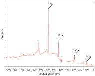 POSS-PFDMA8의 XPS spectrum