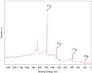 POSS-P(St-co-FDMA)8(1:200)의 XPS spectrum