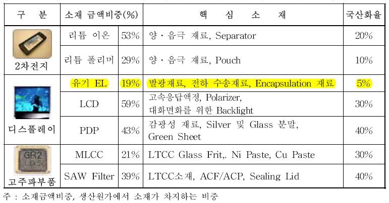 주요 전자부품소재의 소재금액 비중과 국산화율