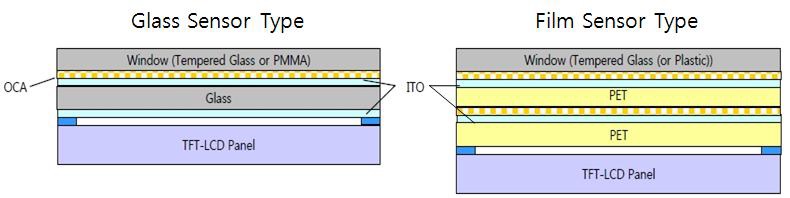 터치센서의 종류(glass sensor type, film sensor type)