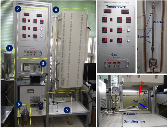 Flow reactor (1: Feed tank; 2: Temperature/gas controller; 3: HPLC pump; 4:Furnace/reactor; 5: Inlet/outlet to/from reactor; 6: Product collector).