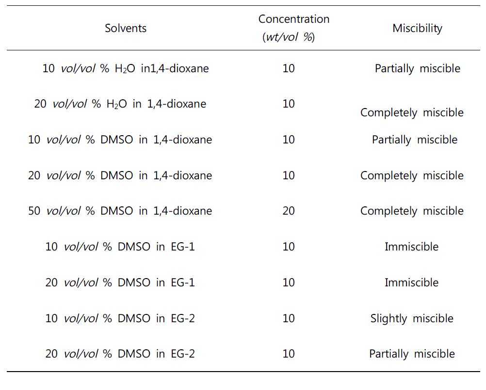 Solubility of HFCS in EG-based solvents with water or DMSO