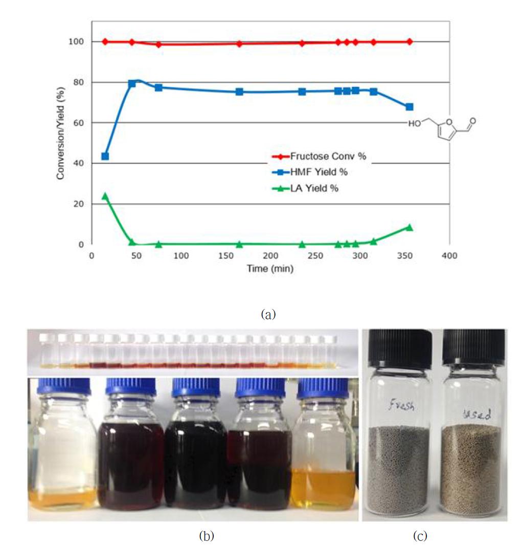 (a) Conversion of fructose and selectivity of HMF/levulinic acid according totime; (b) comparison of sample collected at the designated time; (c) comparison of fresh and used catalyst.