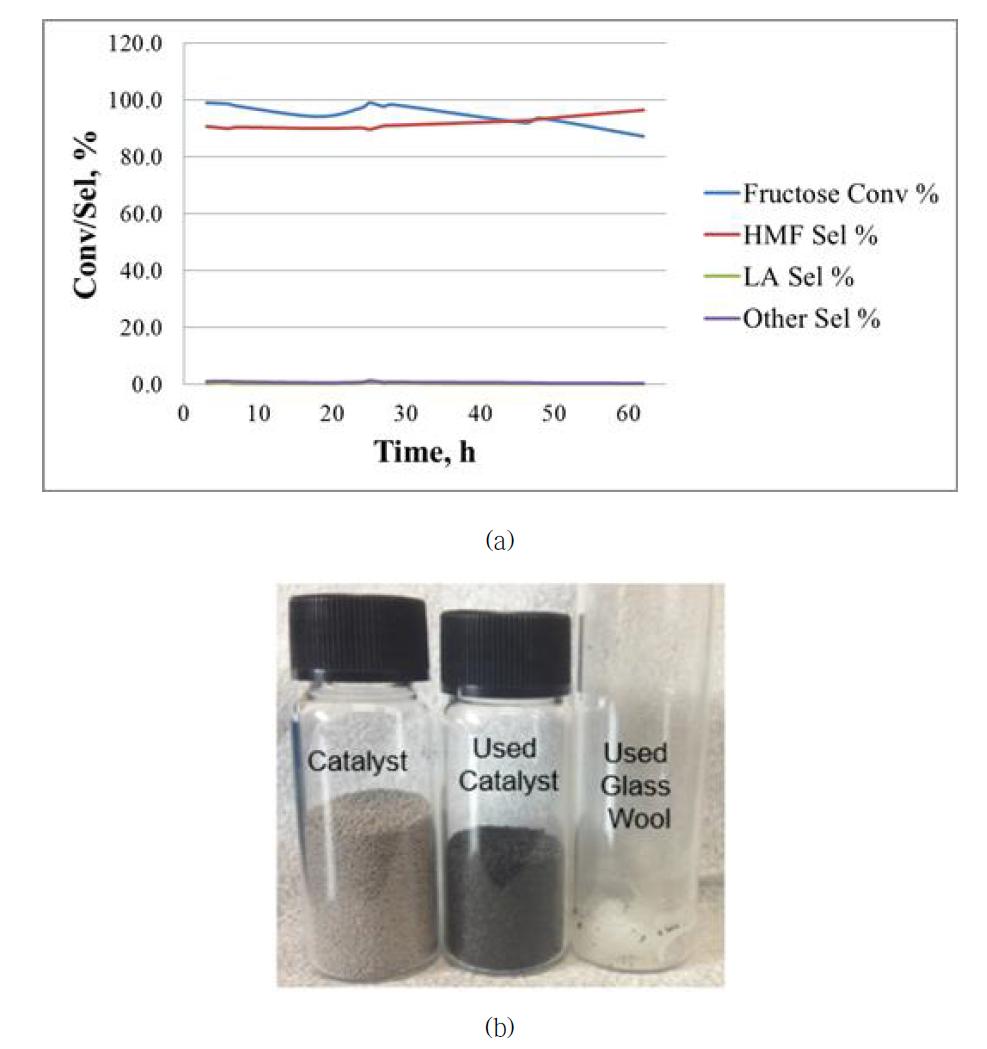 (a) Conversion of fructose and selectivity of HMF/levulinic acid according totime; (b) comparison of fresh and used catalyst.