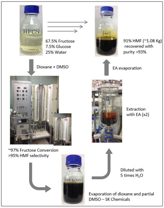 Purification procedure of HMF from crude product.
