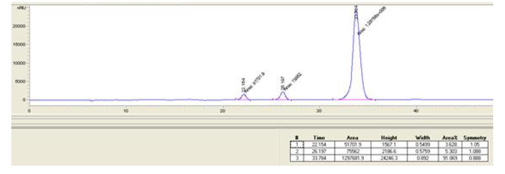 HPLC chromatogram of HMF separated by extraction.