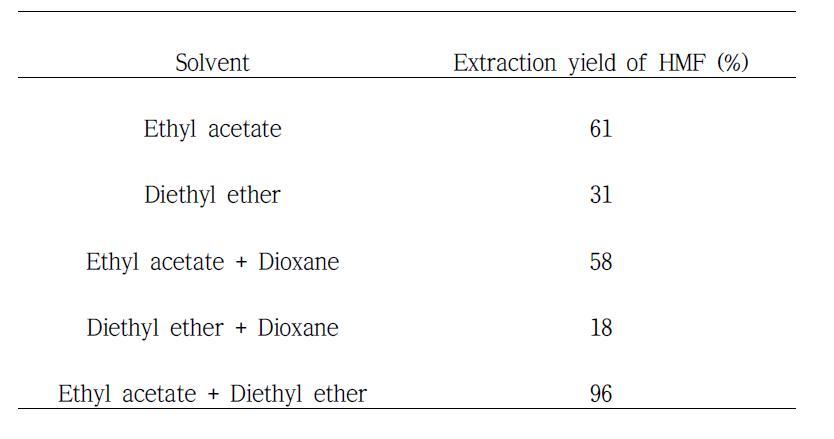 Effect of solvent on the extraction yields of HMF