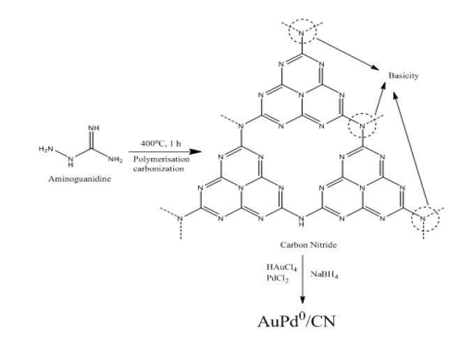 Carbon Nitride (CN) catalyst was synthesized by the calcination ofaminoguanidine 1:1 Au & Pd loaded by impregnation method and reduced using NaBH4