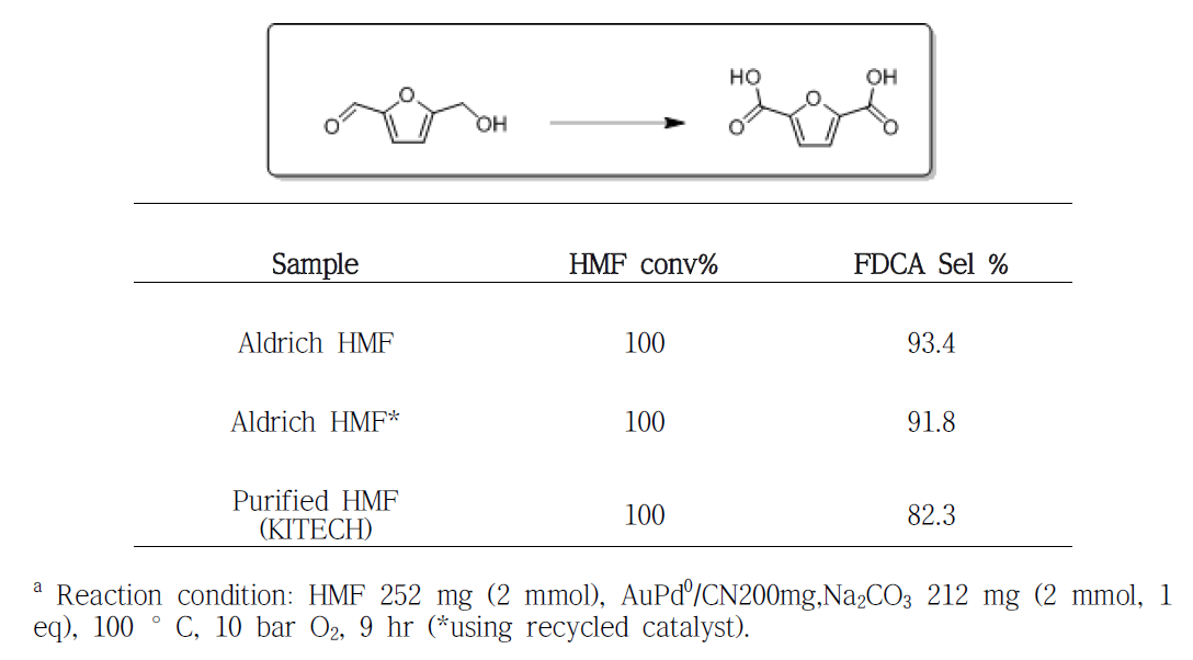 Oxidation of HMF into FDCA using AuPd0/CNcatalysta