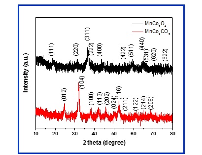 XRD patterns of synthesized MnCo2CO3 and MnCo2O4.