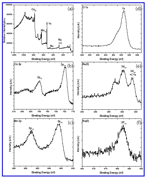 XPS spectra of MnCo2O4. (a) survey spectrum, (b) Co 2p, (c) Mn 2p, (d) O1s, (e) Ru 3d, (f) Ru 3p.