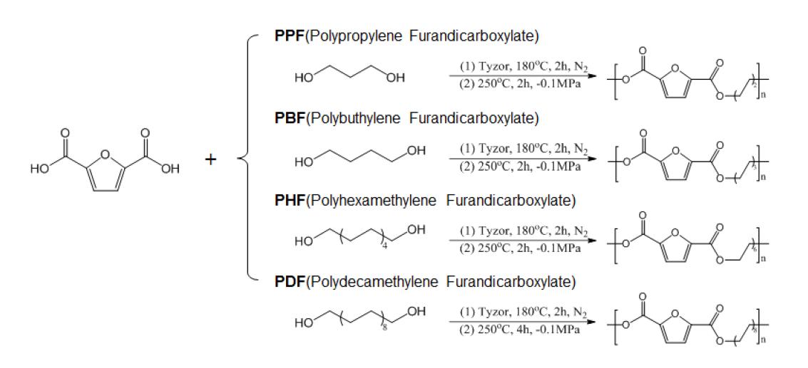 Scheme of PET,PEF polymerization from biomass