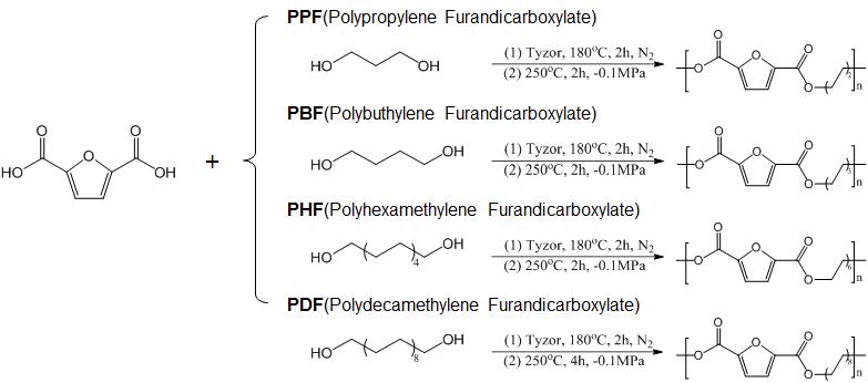 Scheme of various polyester from biomass