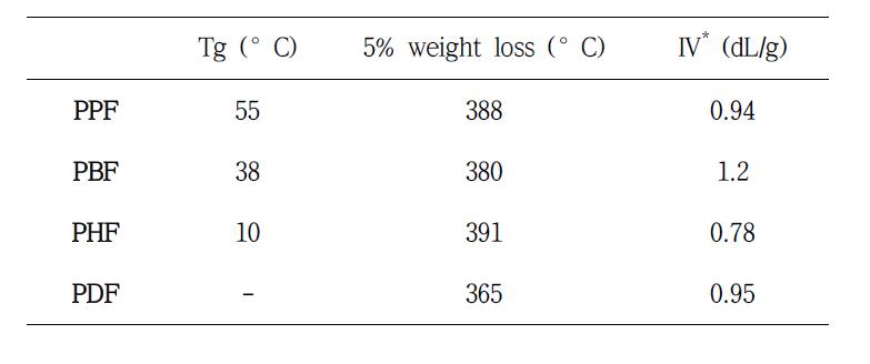 Characterization of PPF,PBF, PHF, PDF