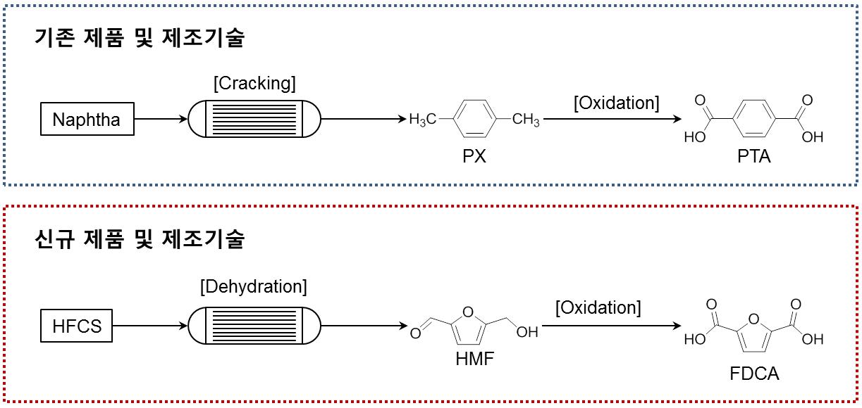 기존 PX 기반 축합단량체와 신규 바이오매스 기반 방향족 축합단량체의 화학구조 및 전환과정 비교