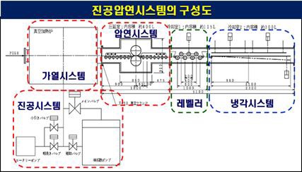 진공압연시스템의 구성도