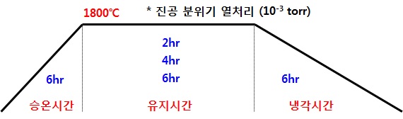 분말 소결열처리를 위한 열처리 패턴