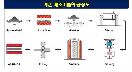 고융점 비철금속 기존 제조기술의 공정도