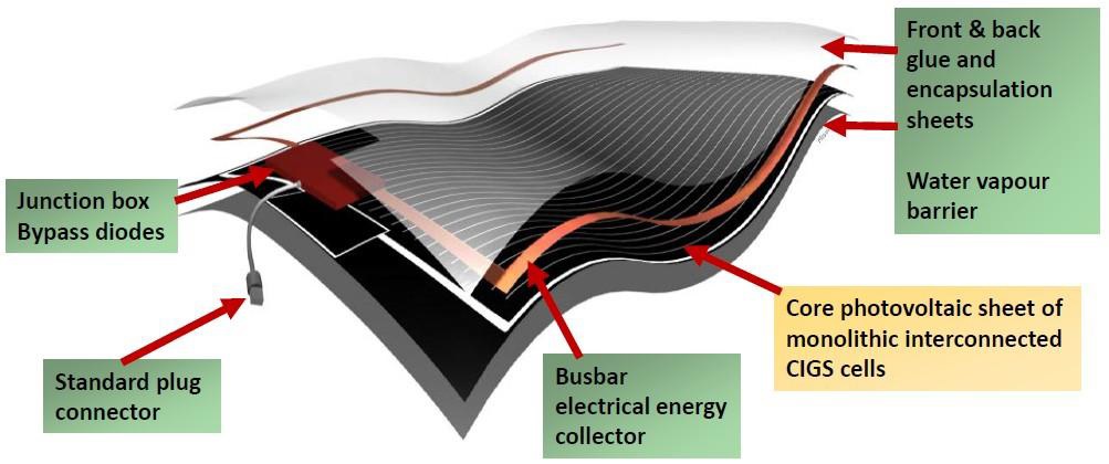 유연기판 CIS계 태양광 모듈 구조