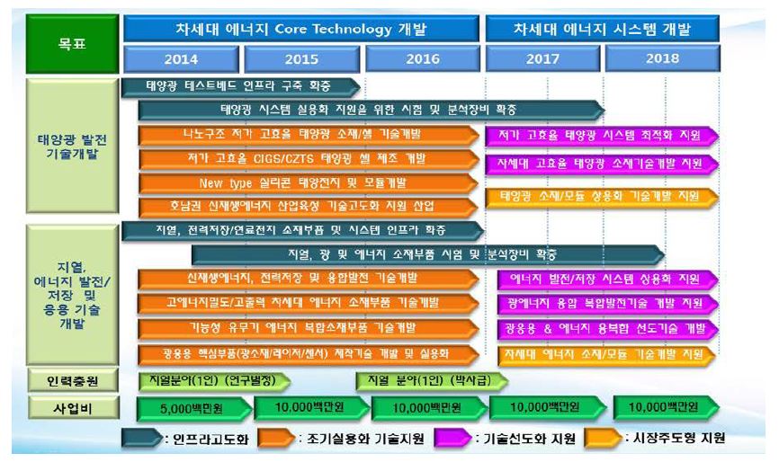 한국생산기술연구원 광에너지융합연구 실용화그룹 중장기 TRM