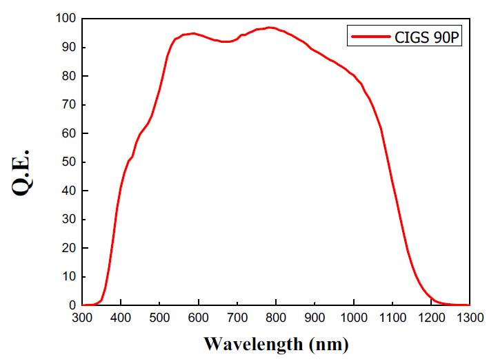 Poly-imide 기판을 이용해 제조된 CIGS 흡수층의 EQE 그래프