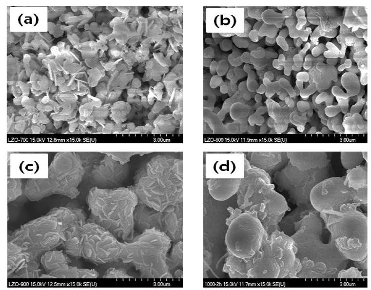 SEM images of Li7La3Zr2O12 powders calcined at (a)700℃, (b)800℃, (c)900℃, and (d)1000℃