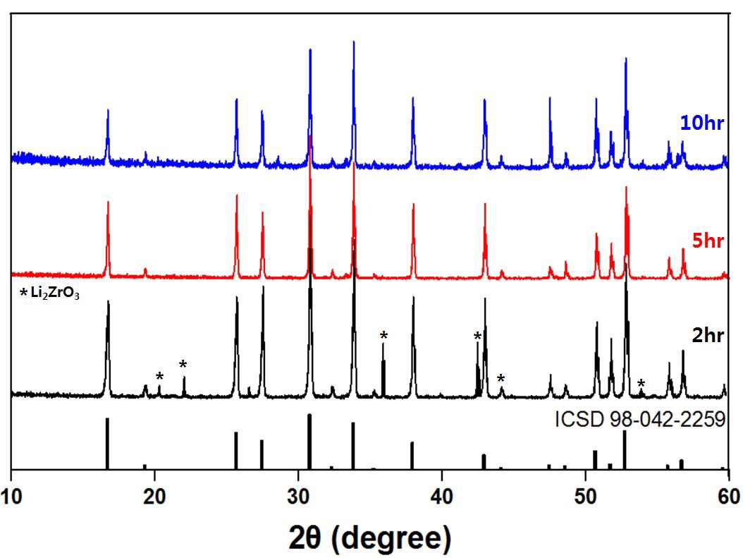 XRD patterns of LLZO pellets sintered at 1200 °C